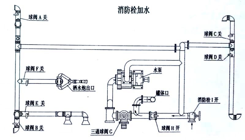 长安消防洒水车消防栓加水操作示意图